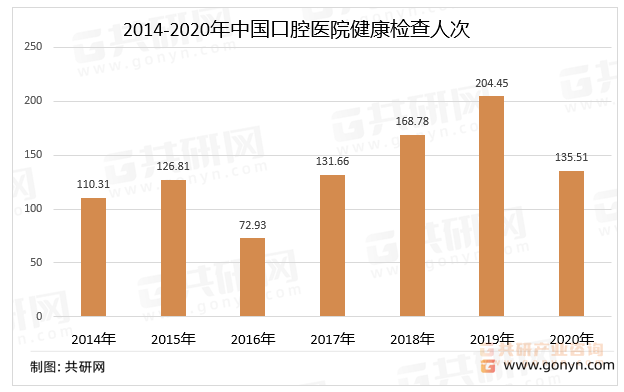2014-2020年中国口腔医院健康检查人次