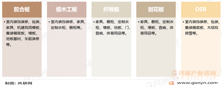 中国主要人造板产品种类及应用