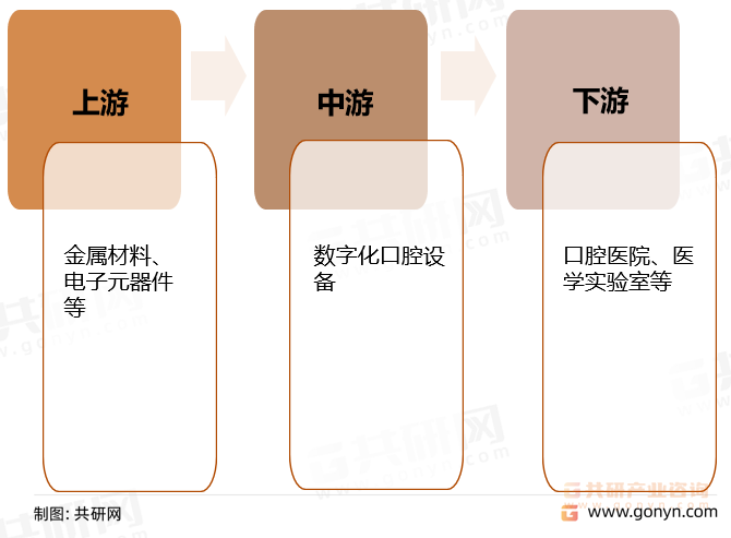 数字化口腔设备行业产业链