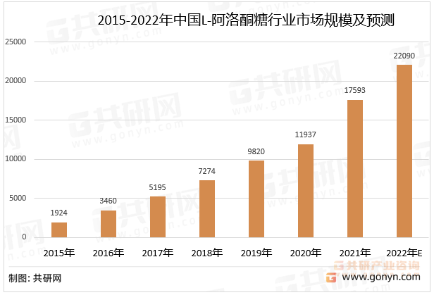 2015-2022年中国L-阿洛酮糖行业市场规模情况