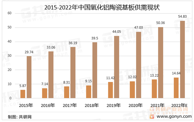 2015-2022年中国氧化铝陶瓷基板供需现状
