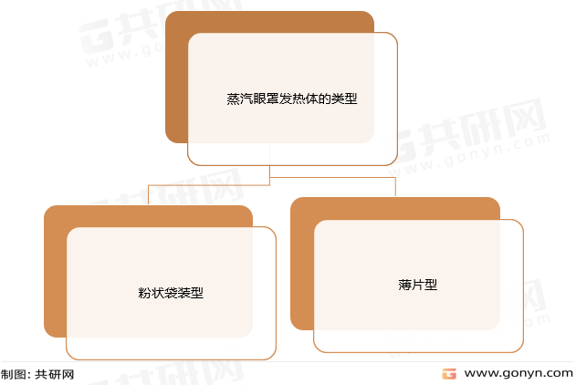 蒸汽眼罩发热体的类型