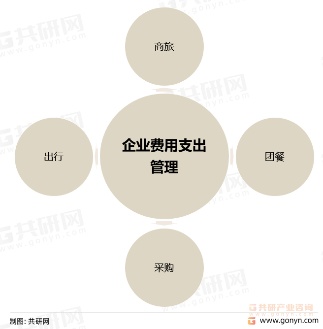 企业费用支出管理的应用场景