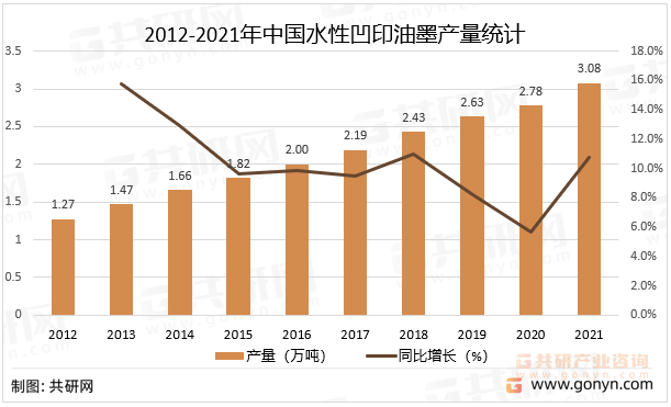 2012-2021年中国水性凹印油墨产量统计