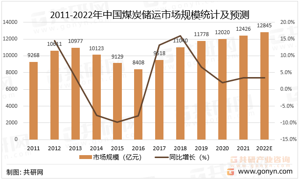 2011-2022年中国煤炭储运市场规模统计及预测