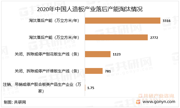 2020年中国人造板产业落后产能淘汰情况