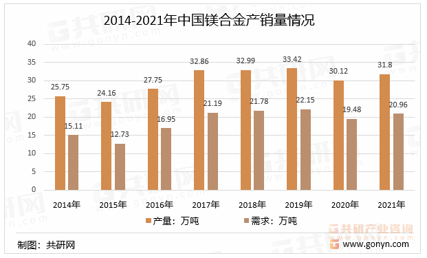 2014-2021年中国镁合金产销量情况