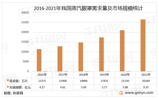 2016-2021年我国蒸汽眼罩需求量及市场规模统计图