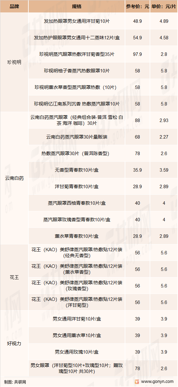 我国蒸汽眼罩市场部分企业产品价格一览