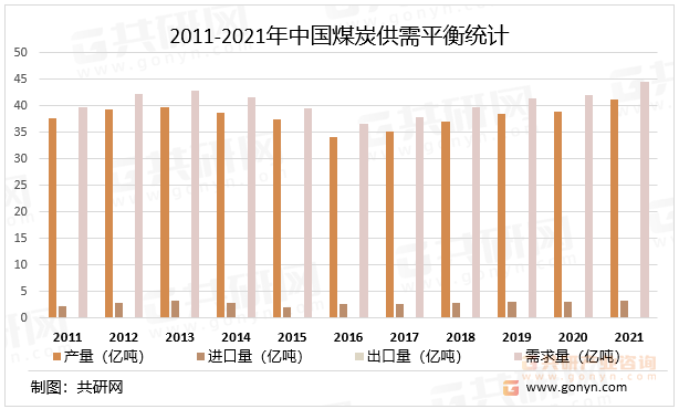 2011-2021年中国煤炭供需平衡统计