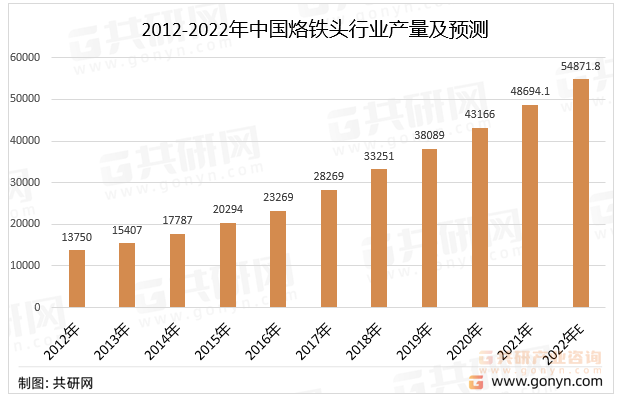 2012-2022年中国烙铁头行业产量及预测