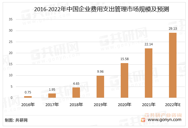 2016-2022年中国企业费用支出管理市场规模及预测