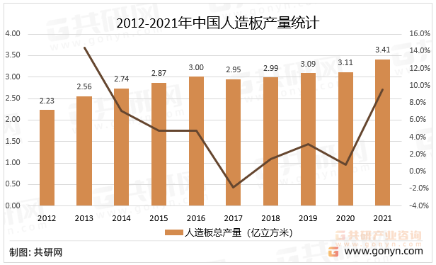 2012-2021年中国人造板产量统计