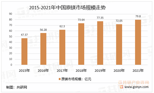 2015-2021年中国原镁市场规模走势