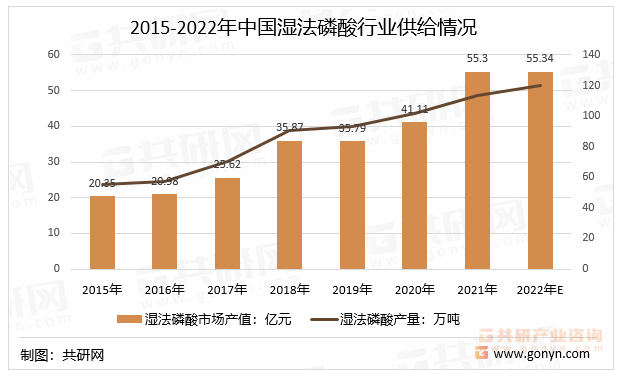 2015-2022年中国湿法磷酸行业供给情况