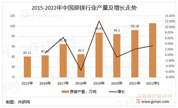 2015-2022年中国原镁行业产量及增长走势