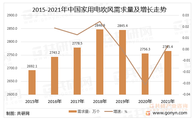 2015-2021年中国家用电吹风需求量及增长走势