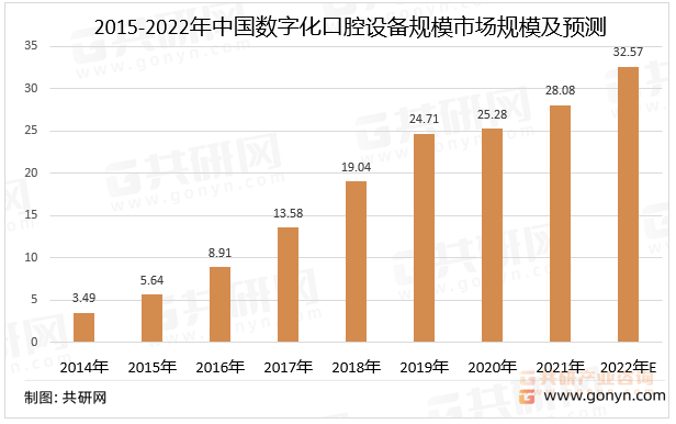 2014-2022年中国数字化口腔设备行业市场规模情况