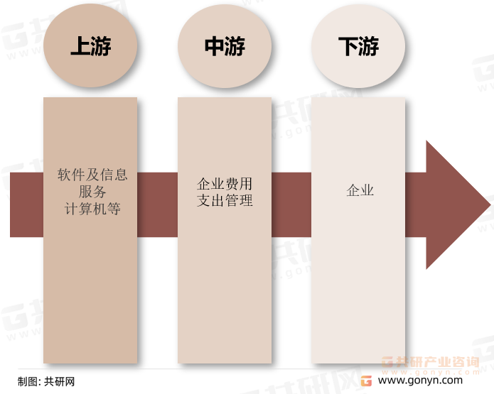 企业费用支出管理行业产业链结构