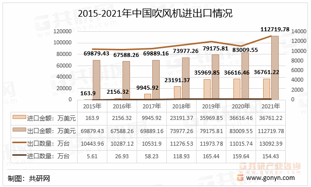 2015-2021年中国吹风机进出口情况