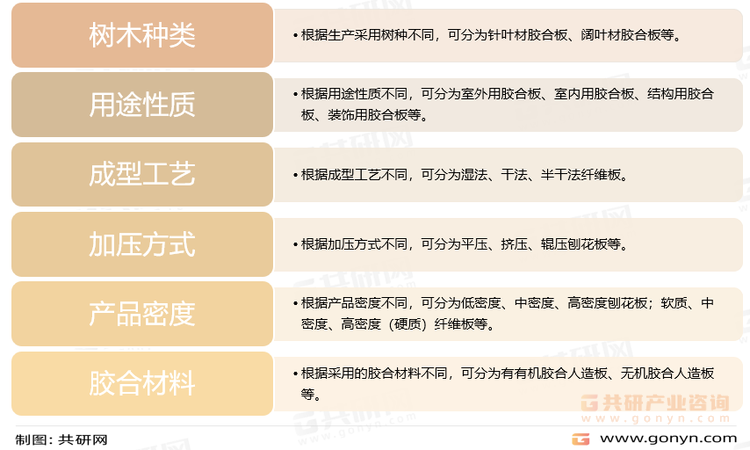 人造板分类