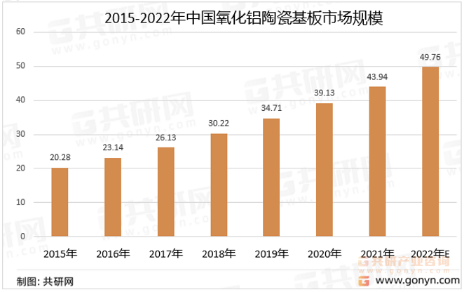 2015-2022年中国氧化铝陶瓷基板市场规模