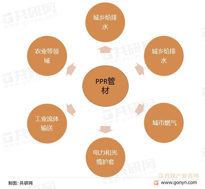 PPR管材主要应用领域