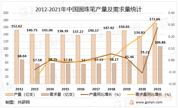 2012-2021年中国圆珠笔产量及需求量统计