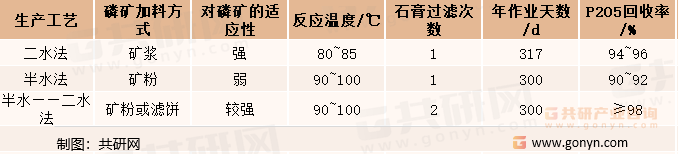 主要湿法磷酸工艺技术指标比较