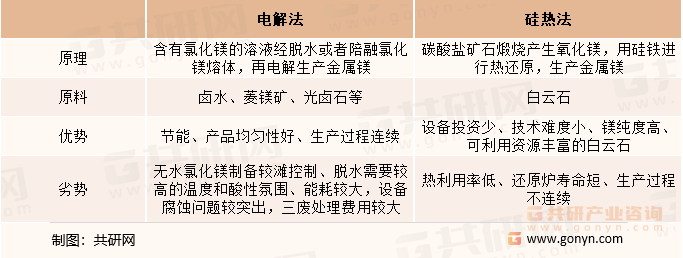 金属镁主要技术工艺对比