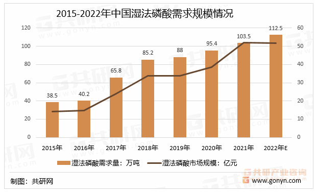 2015-2022年中国湿法磷酸需求规模情况