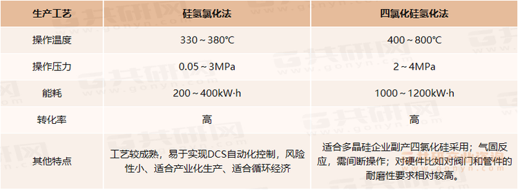 三氯氢硅的合成方法特点对比