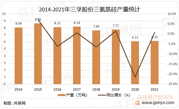 2014-2021年三孚股份三氯氢硅产量统计