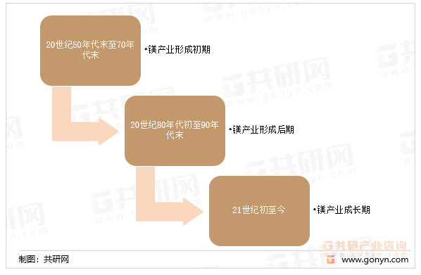 我国镁产业发展阶段