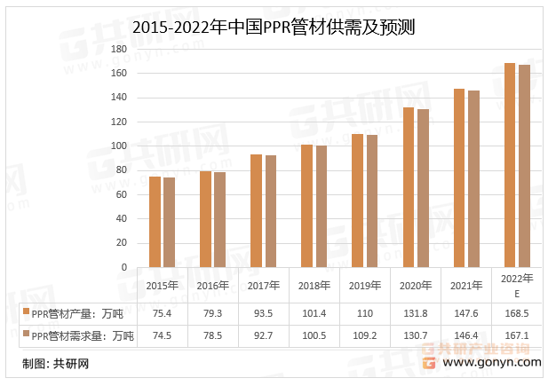 2015-2022年中国PPR管材供需及预测