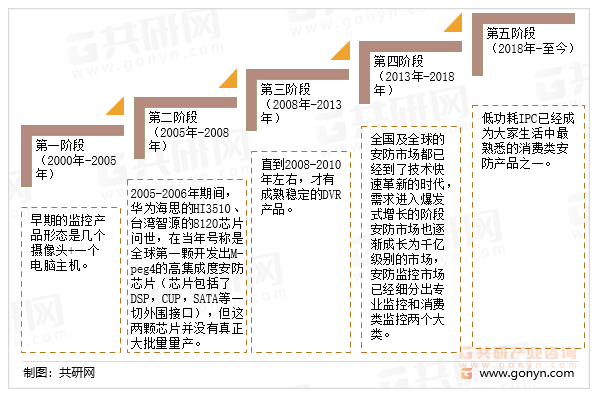 我国安防产业发展历程