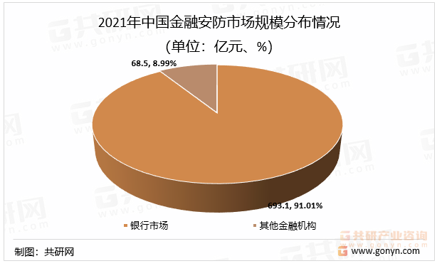 2021年中国金融安防市场规模分布情况（单位：亿元、%）