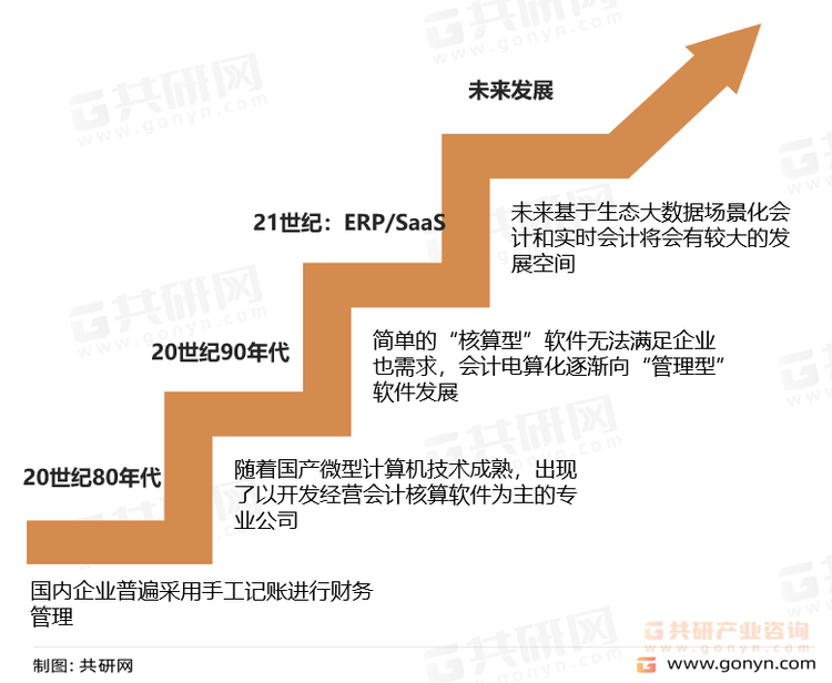 企业费用支出管理行业发展历程