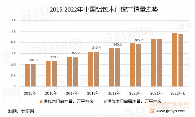 2015-2022年中国铝包木门窗产销量走势