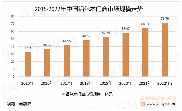 2015-2022年中国铝包木门窗市场规模走势