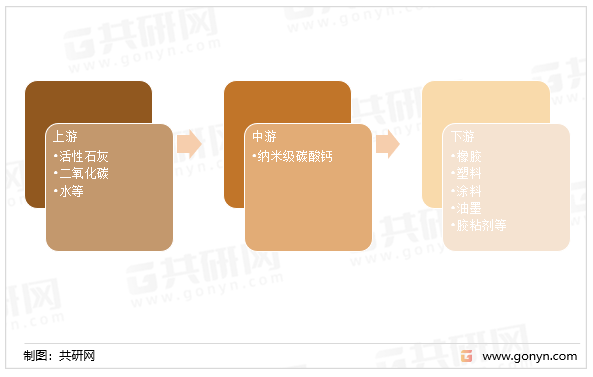 纳米级碳酸钙产业链