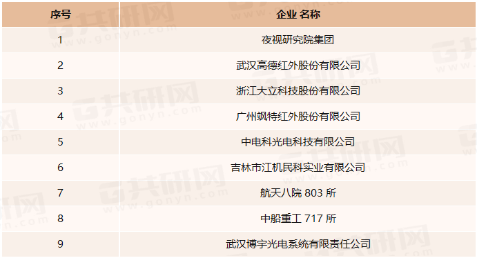 国内红外瞄准镜行业主要生产企业一览表