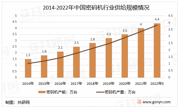 2014-2022年中国密码机行业供给规模情况