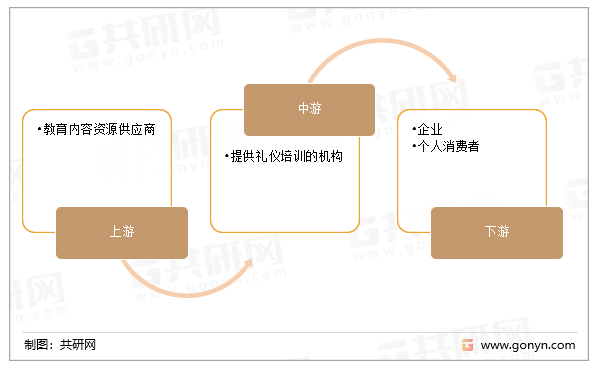 礼仪培训行业产业链
