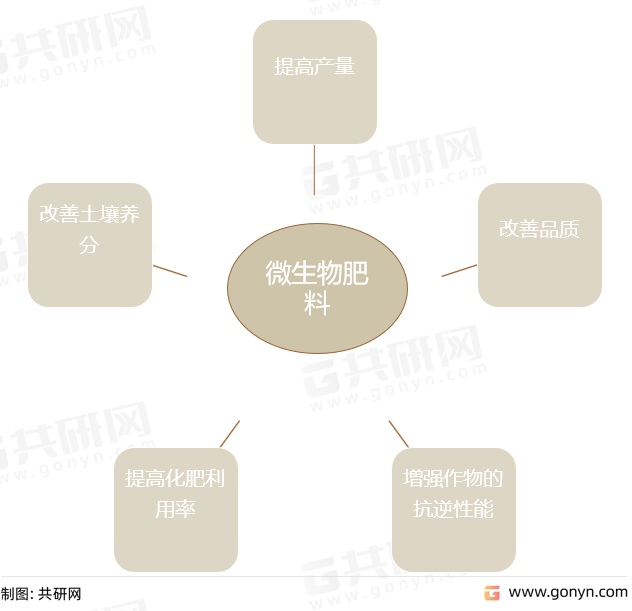 微生物肥料的主要作用