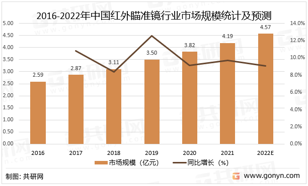 2016-2022年中国红外瞄准镜行业市场规模统计及预测
