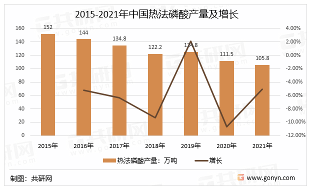 2015-2021年中国热法磷酸产量及增长