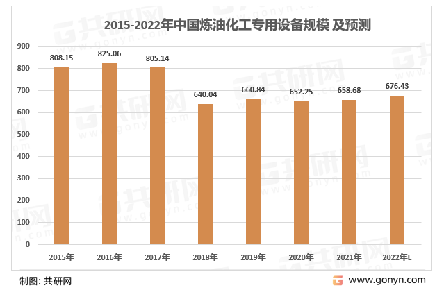 2020年我国炼油化工专用设备国内市场规模为652.25亿元，预计2022年国内市场规模约676.43亿元。