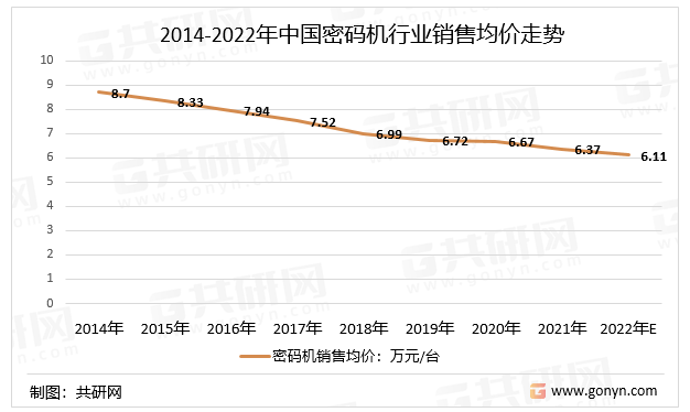 2014-2022年中国密码机行业销售均价走势
