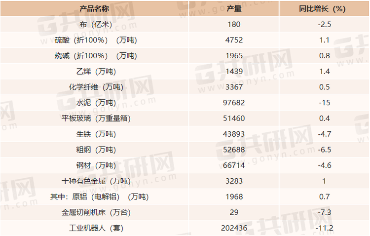 2022年上半年中国主要工业产品产量及其增长速度